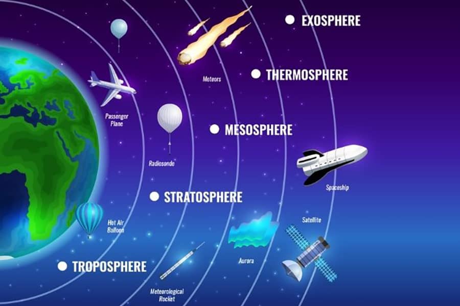 Which layer of the atmosphere contains most weather activity?